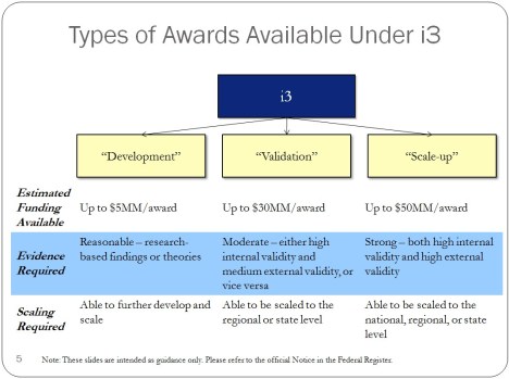 types of awards available under i3, explained in a table. Columns: Development, Validation, Scale-up; Rows: Estimated funding available, Evidence required, Scaling required