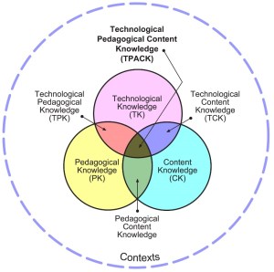 Diagram showing the 3 overlapping components of techno fluency - Technological Knowledge (TK), Content Knowledge (CK) Pedagogical Knowledge (PK) - and other types of knowledge resulting from their overlap.