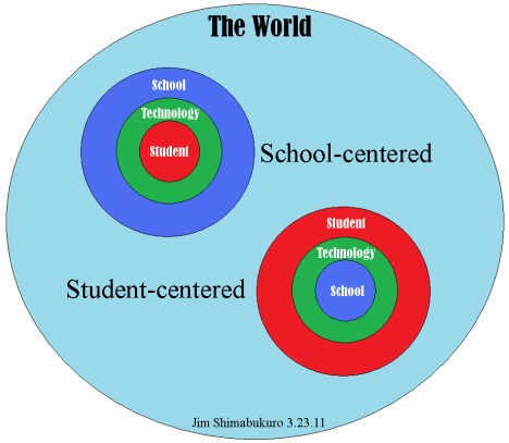 graphic of school-centered and learner-centered educational models