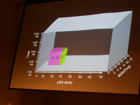 To share the importance of Out of School Learning we have this slide to put time in school in perspective.
